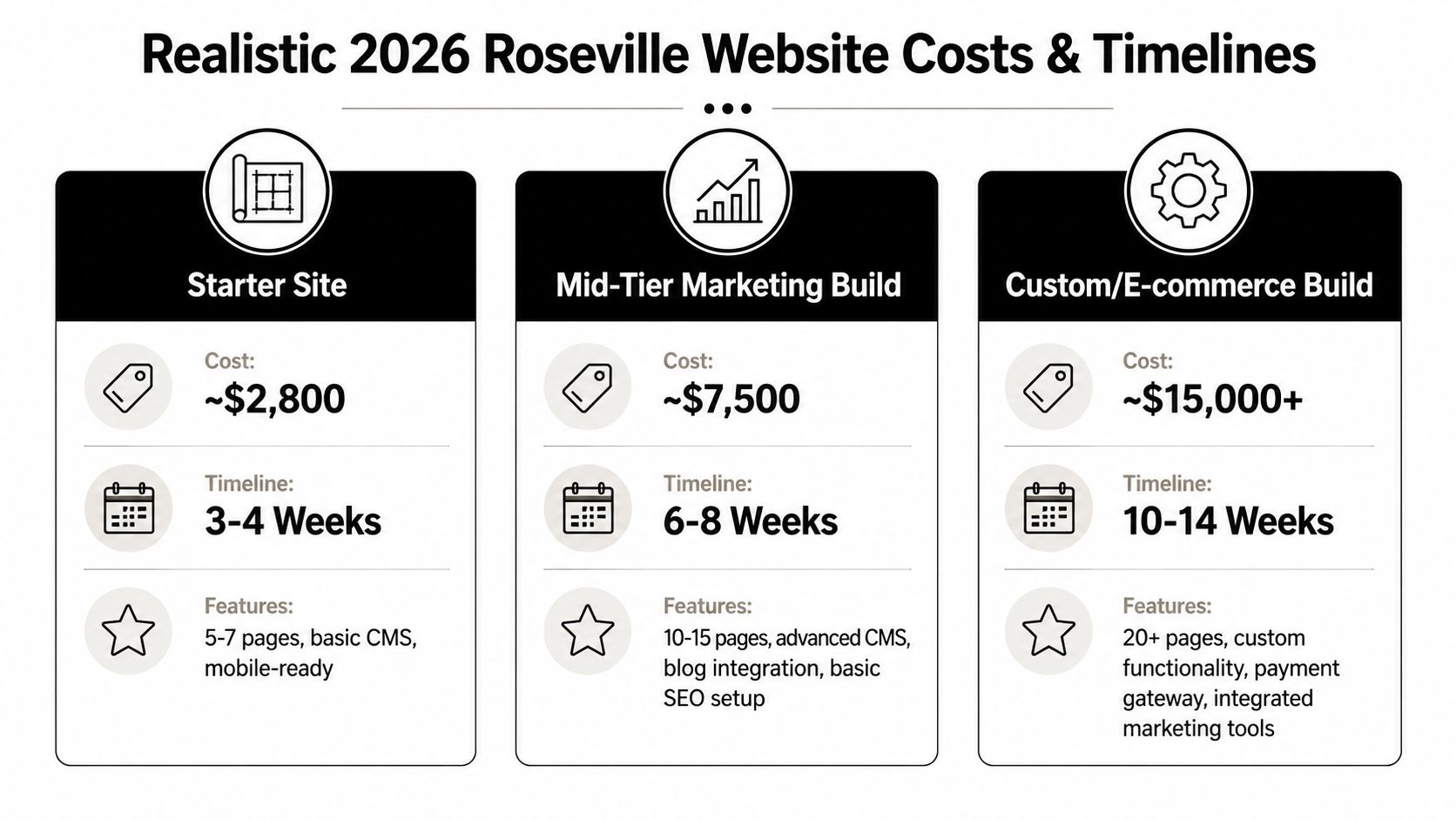 A chart showing realistic website design costs and project timelines for various service levels in 2026 Roseville.