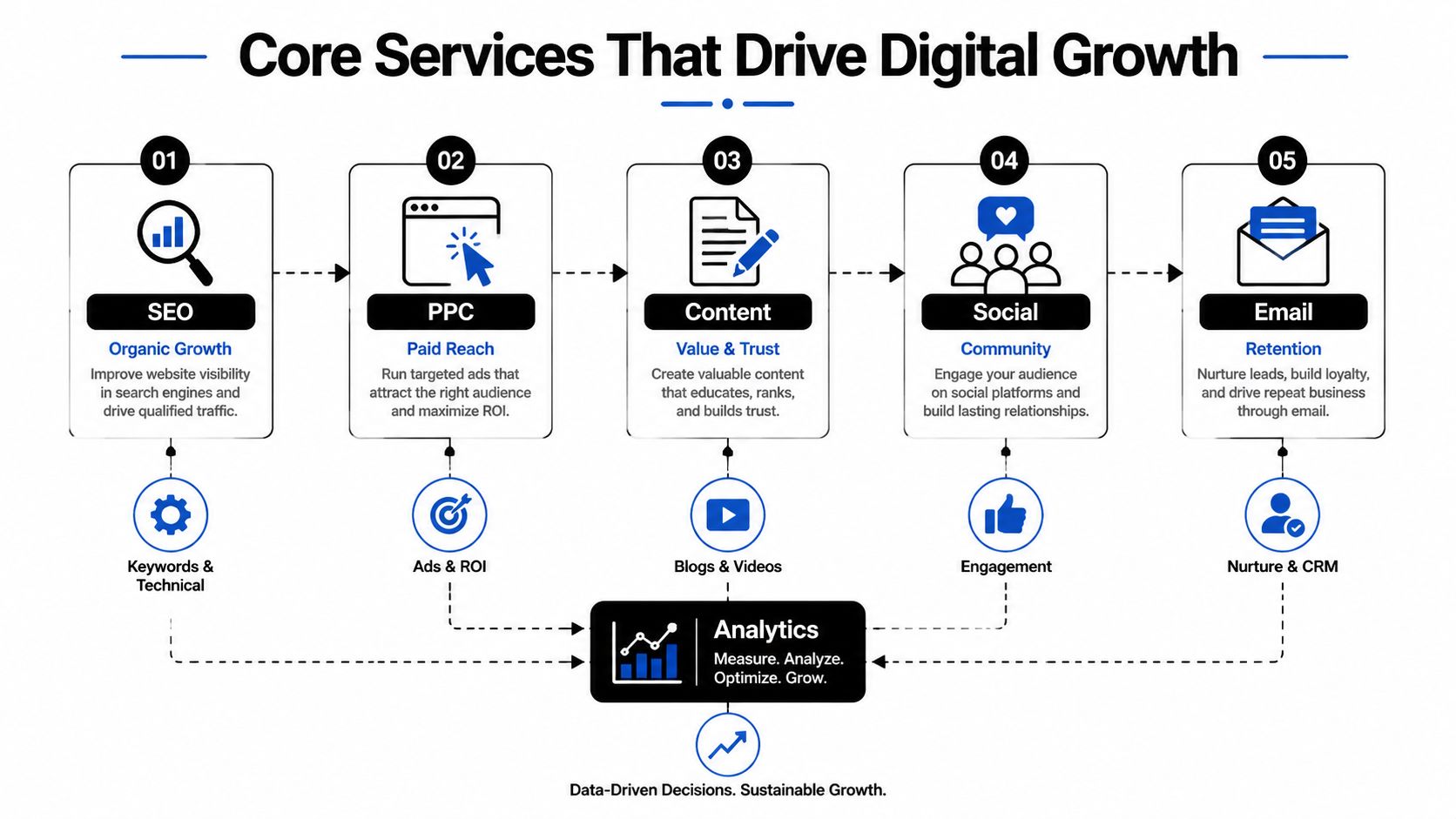 A flowchart showing five digital marketing services: SEO, PPC, Content, Social, and Email, feeding into Analytics.