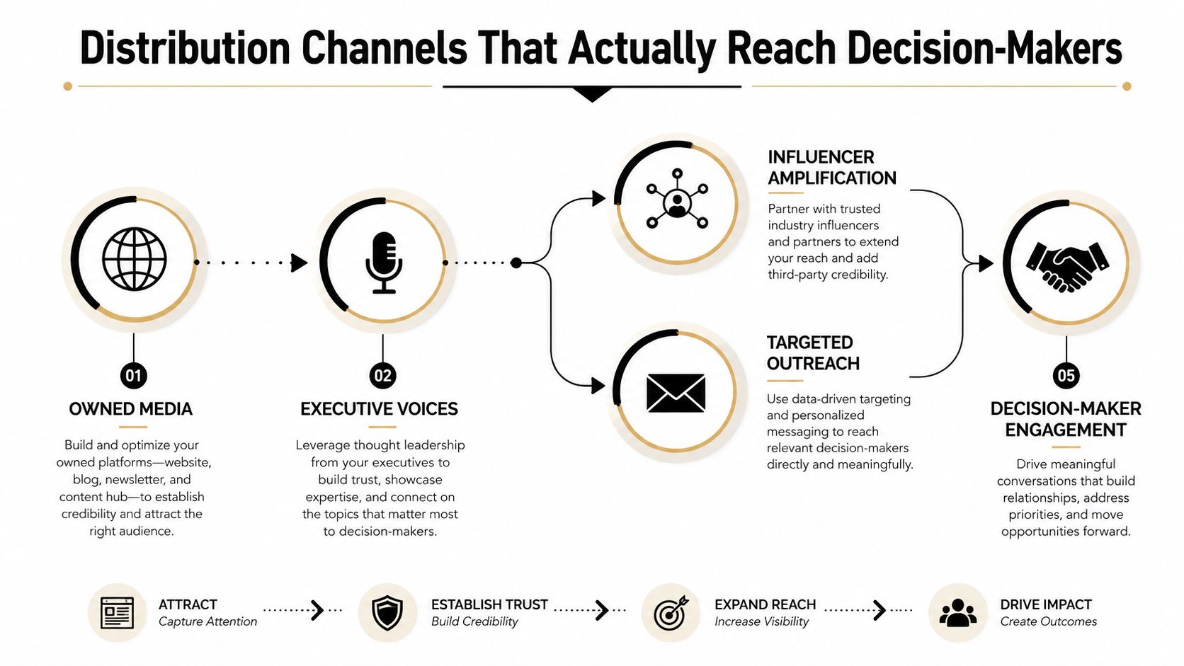 A diagram illustrating a five-step thought leadership strategy for reaching and engaging business decision-makers effectively.