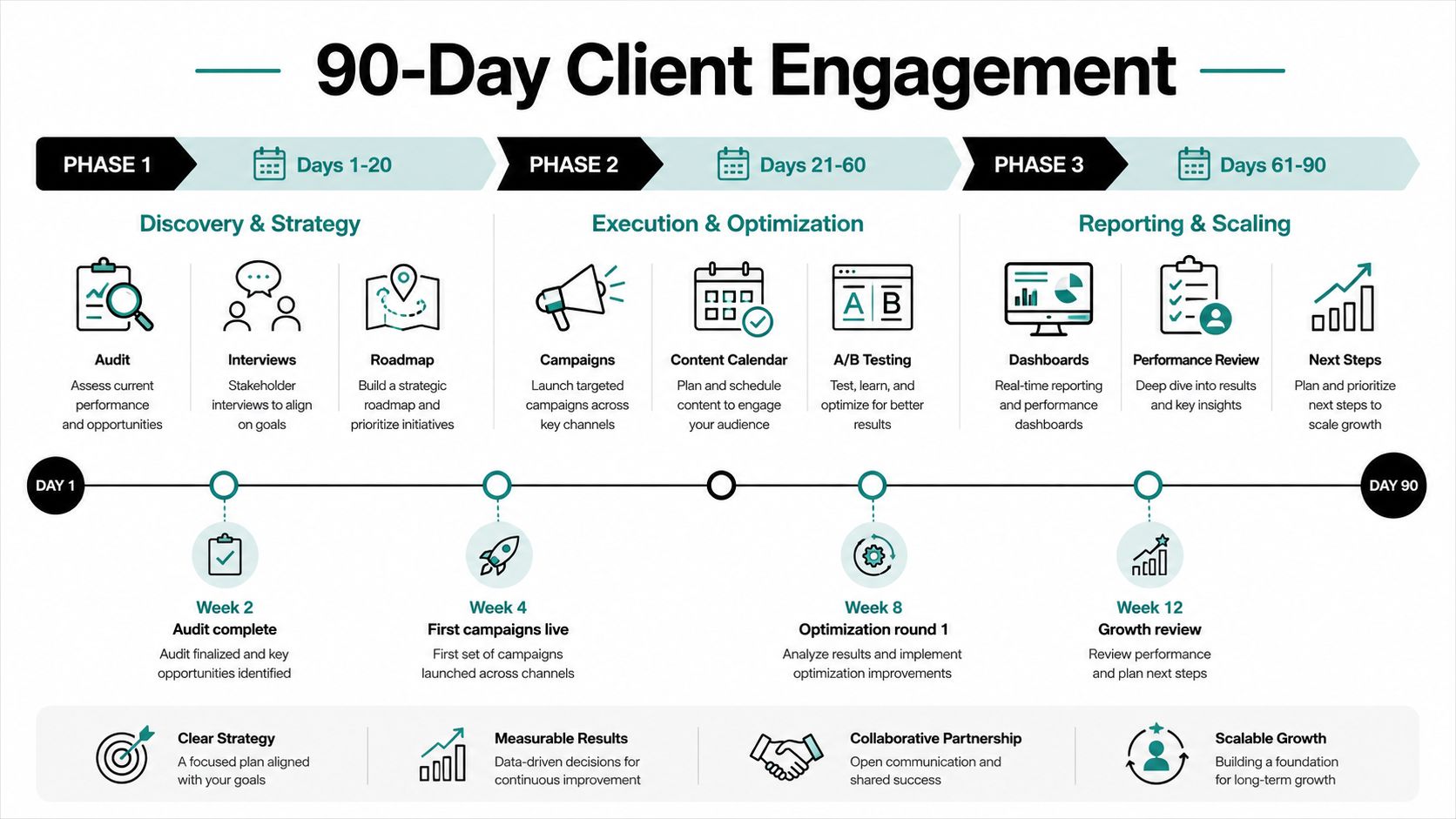 A 90-day client engagement timeline illustrating strategic phases from discovery and execution to final reporting and scaling.
