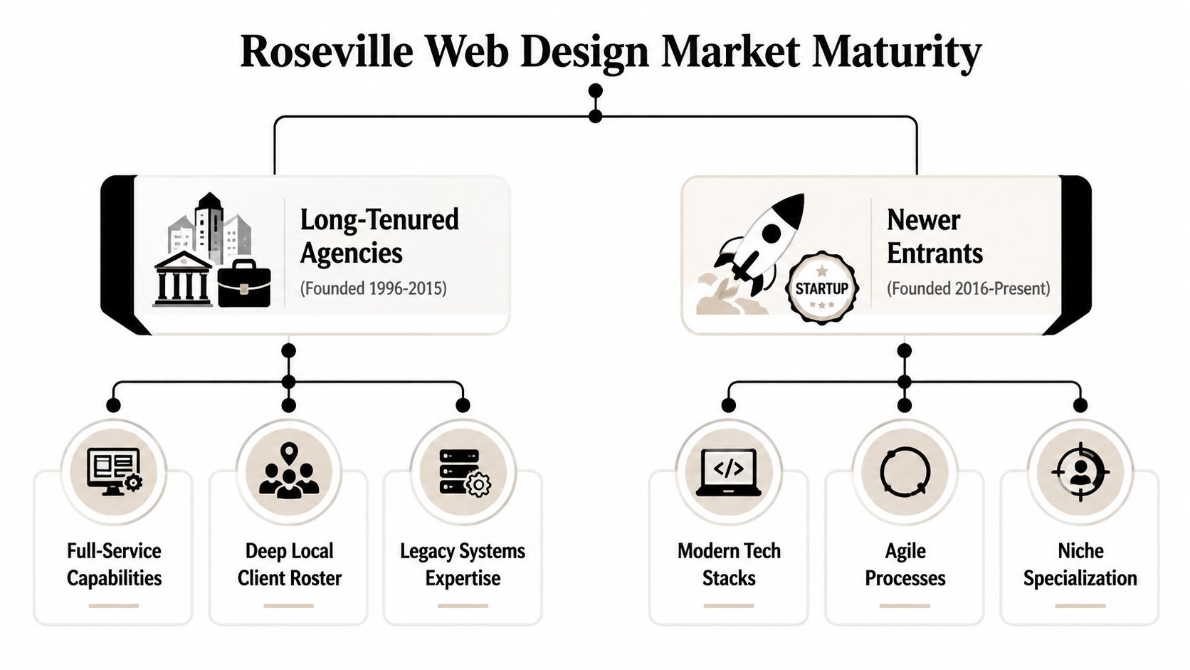 A chart illustrating the market maturity of web design agencies in Roseville, comparing long-tenured and newer firms.