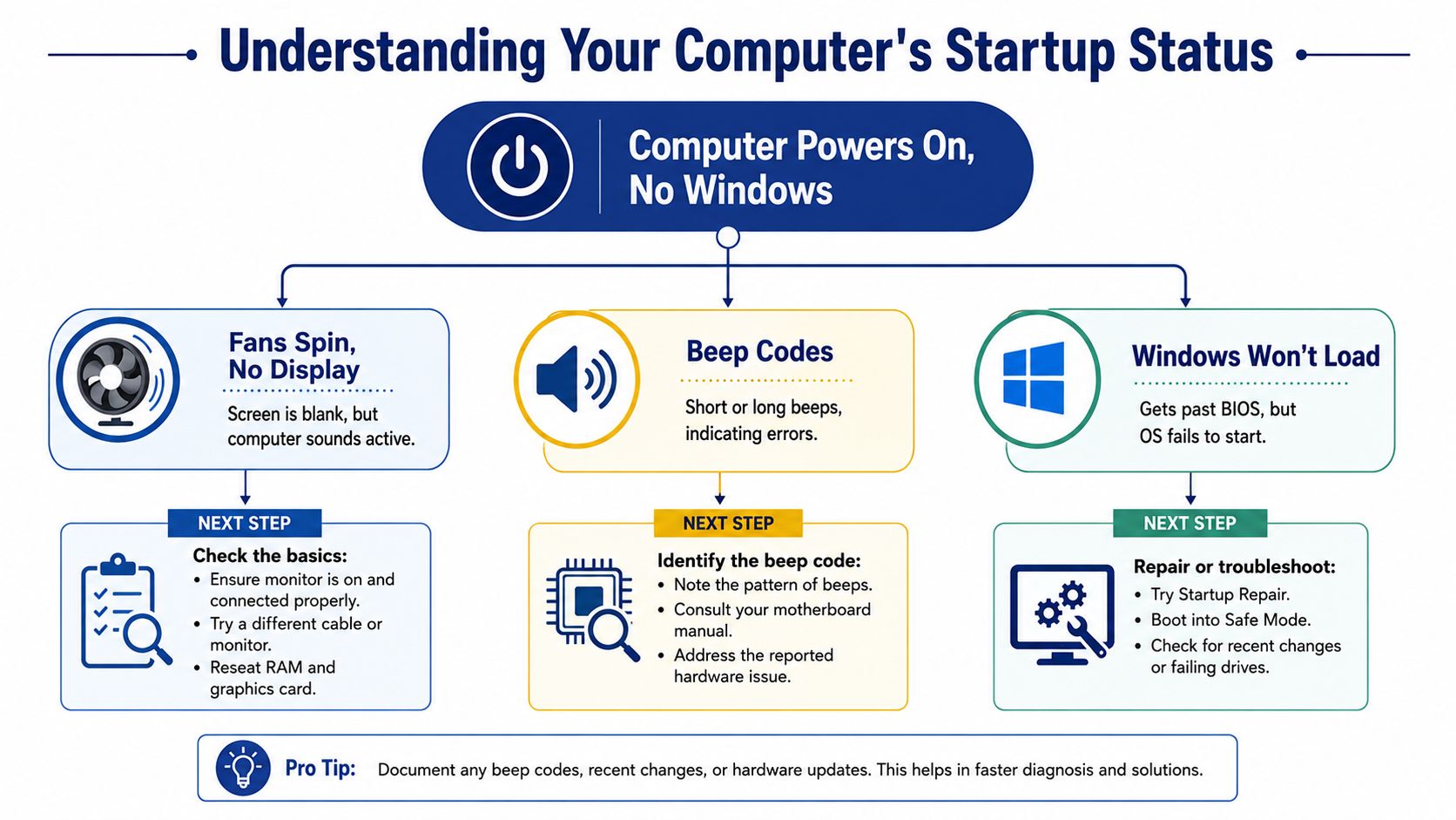 A flowchart guide explaining how to troubleshoot a computer that powers on but does not load Windows.