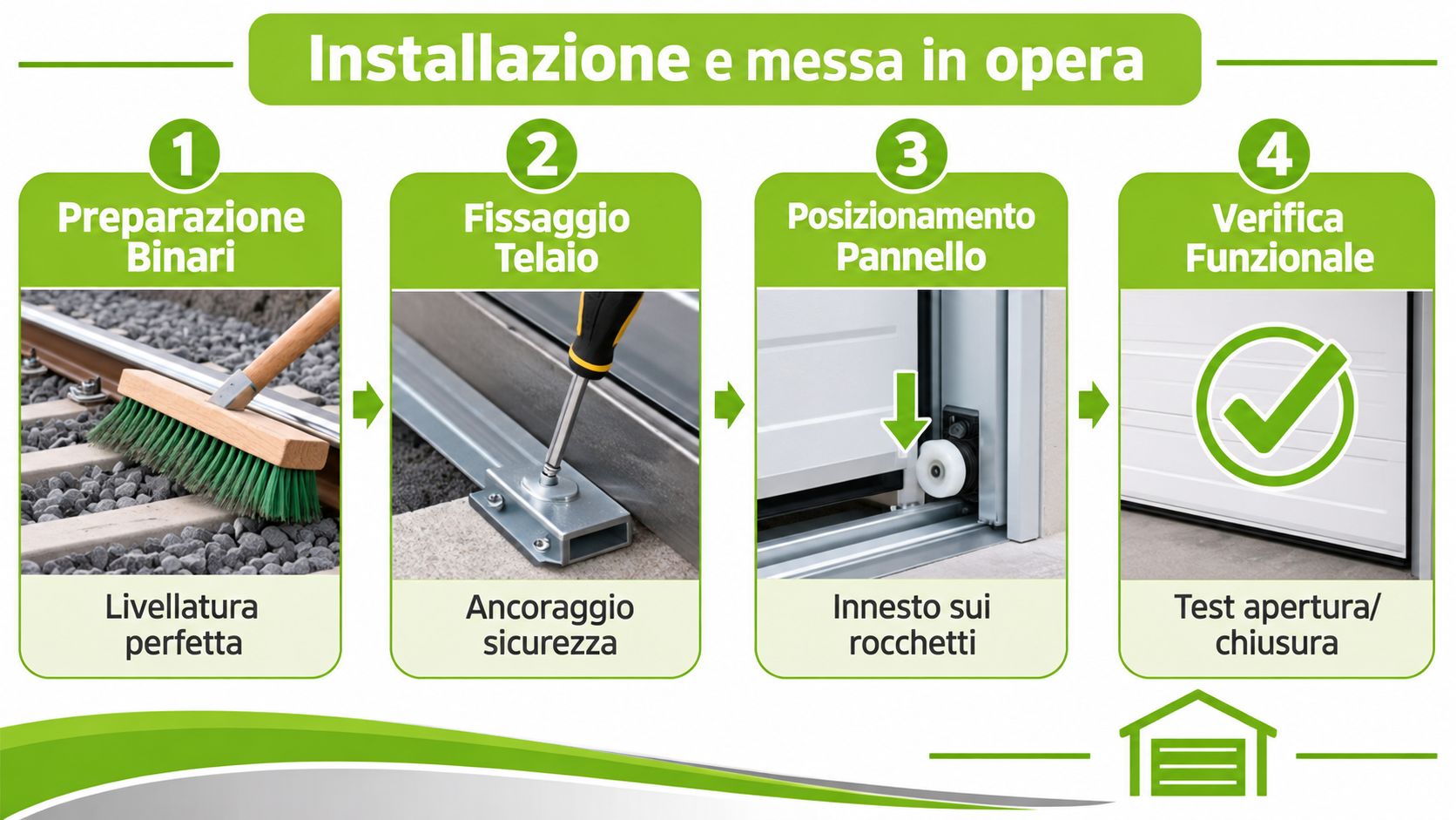 Illustrazione dei quattro passaggi per l'installazione e la messa in opera professionale di porte a scorrimento.