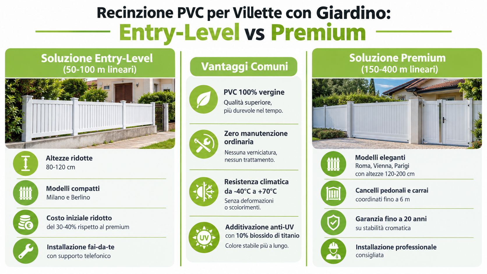 Confronto tra recinzioni in PVC entry-level e premium per villette con giardino, evidenziando caratteristiche e vantaggi.