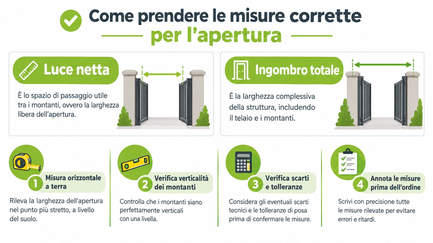 Infografica illustrata con passaggi su come misurare correttamente un cancello per un ordine su misura.