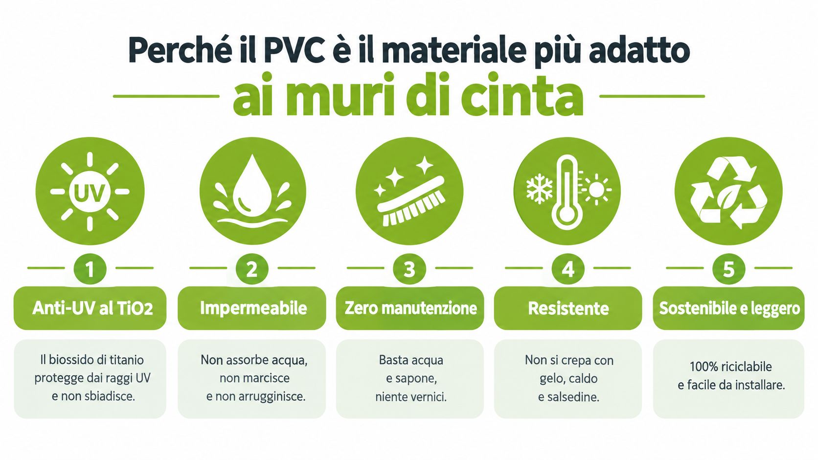 Infografica sui vantaggi del PVC per i muri di cinta, evidenziando resistenza, impermeabilità e facilità di manutenzione.