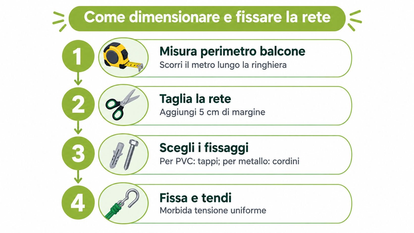 Infografica con quattro passaggi su come misurare, tagliare, scegliere i fissaggi e tendere una rete da balcone.