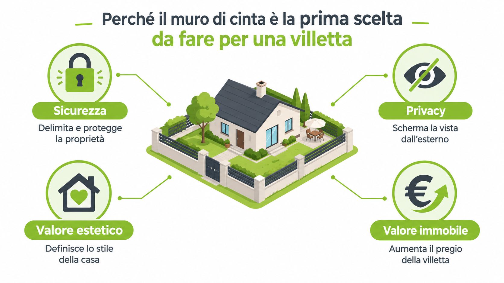 Un'infografica che spiega i quattro vantaggi principali di costruire un muro di cinta per una villetta residenziale.