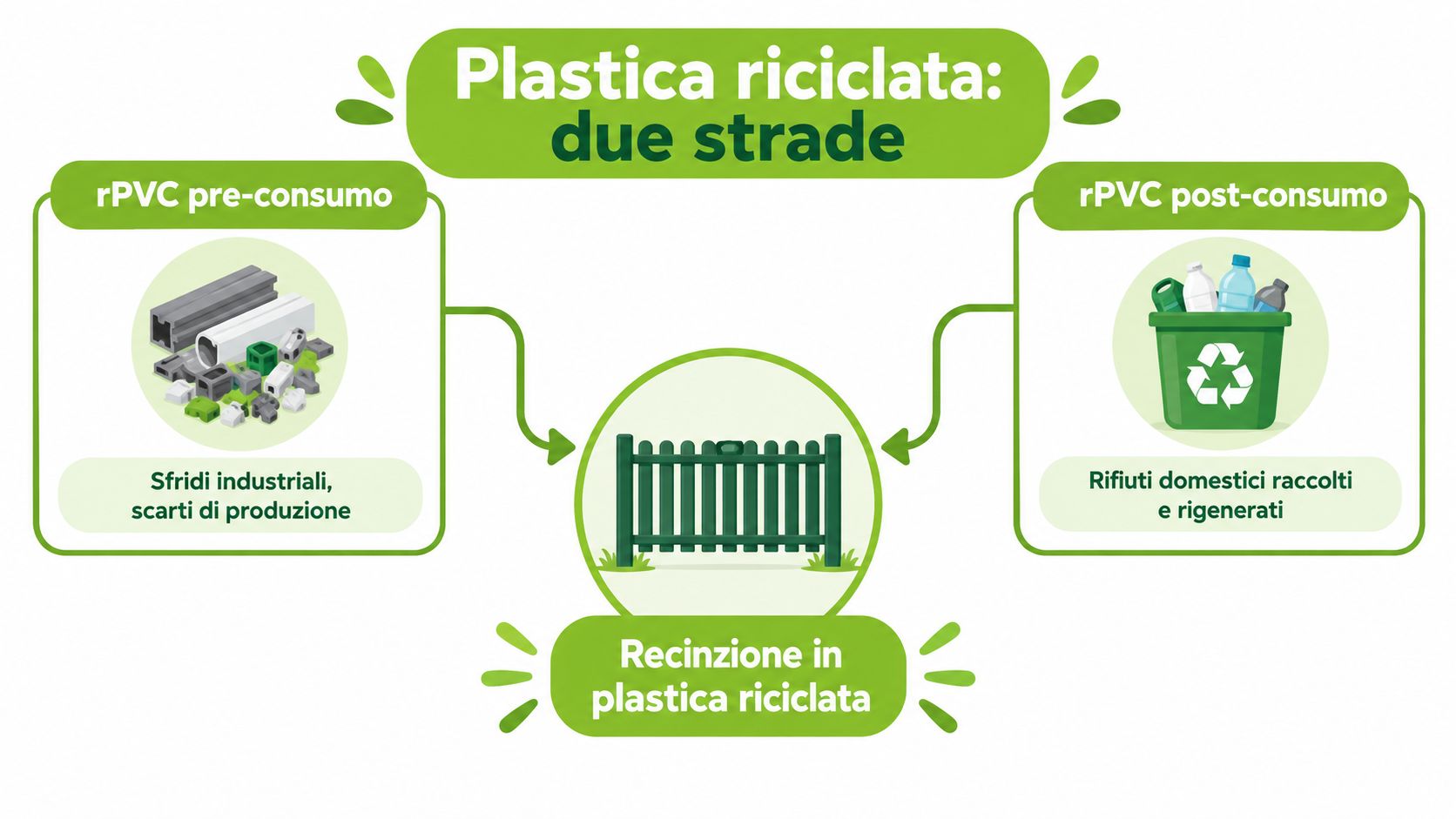 Diagramma che illustra il processo di creazione di una recinzione in plastica riciclata partendo da diverse fonti.
