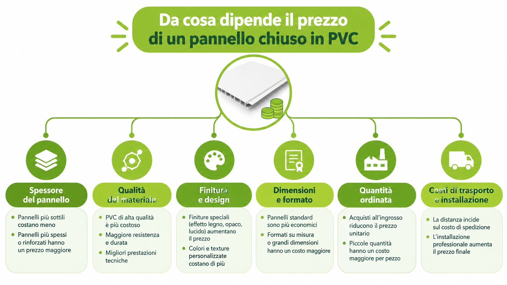Infografica che illustra i vari fattori che influenzano il prezzo finale dei pannelli chiusi in PVC.