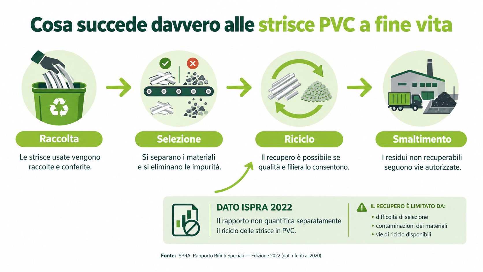 Diagramma che illustra le fasi di raccolta, selezione, riciclo e smaltimento delle strisce in PVC a fine vita.