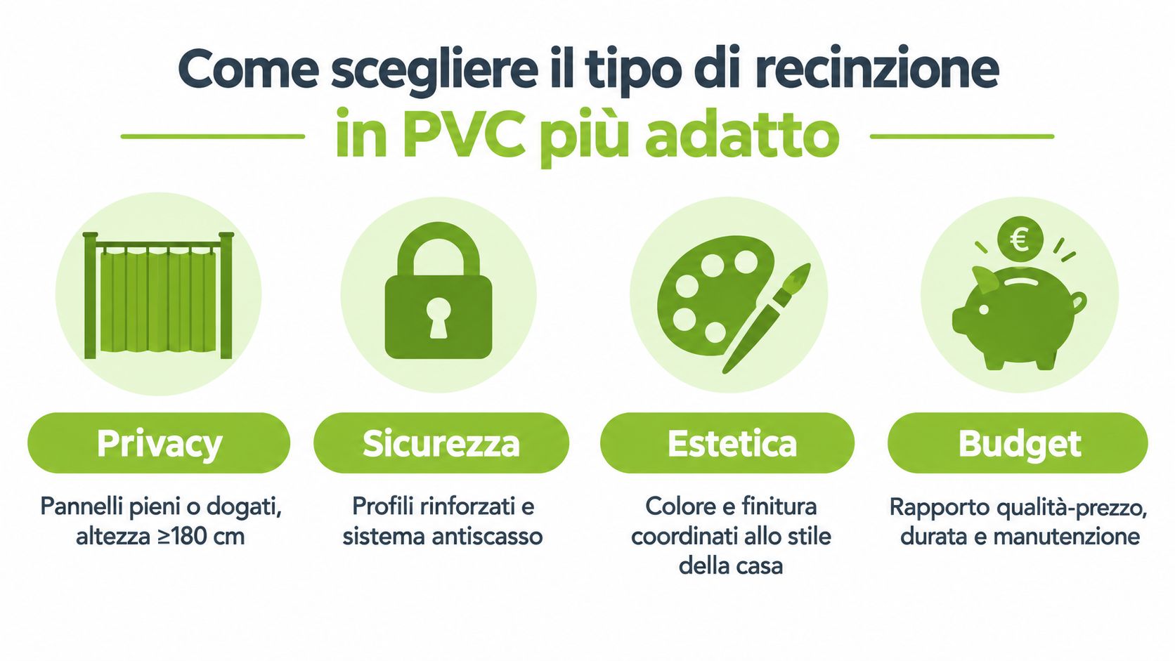Infografica che illustra i quattro criteri fondamentali per scegliere il tipo di recinzione in PVC più adatto.