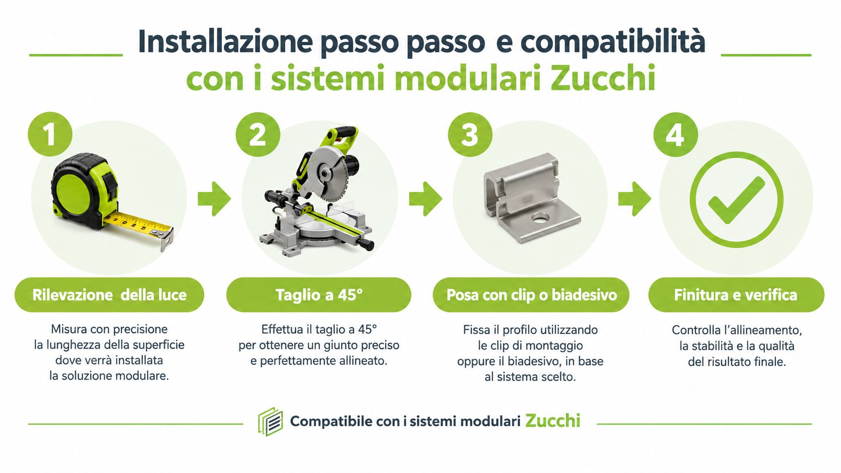 Infografica illustrata con quattro passaggi per l'installazione dei profili modulari Zucchi, inclusa misurazione, taglio e posa.