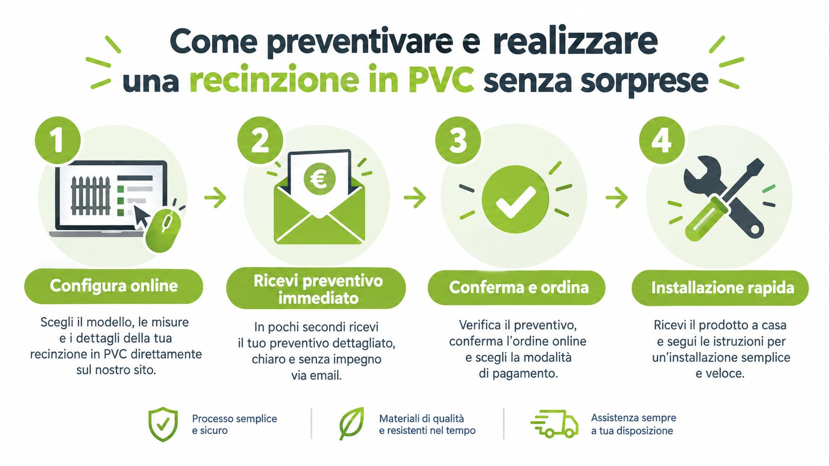 Infografica che illustra i quattro semplici passaggi per configurare, ordinare e installare una recinzione in PVC online.