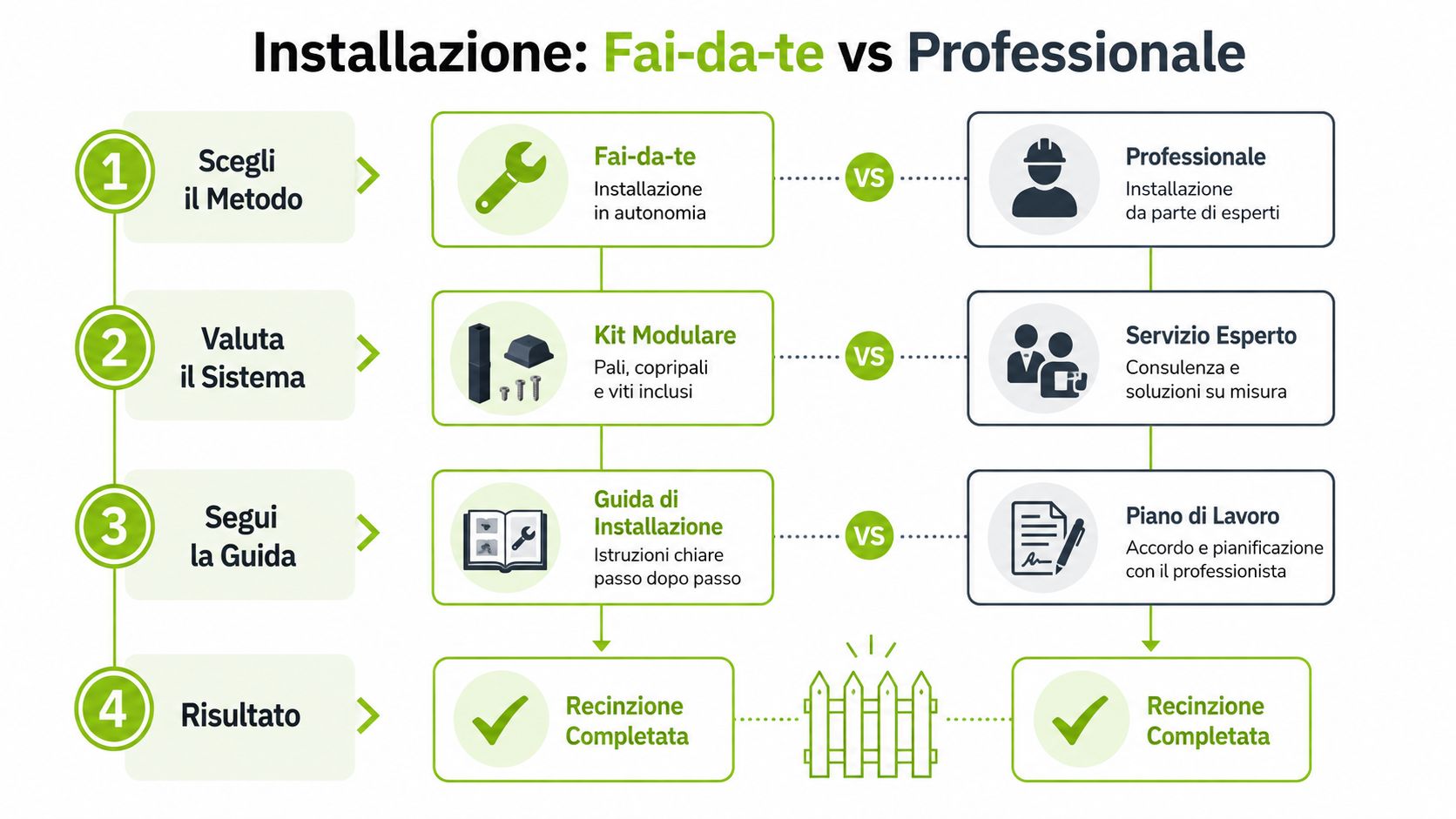 Confronto tra installazione fai-da-te e professionale per recinzioni, mostrando le fasi dal metodo al risultato finale.