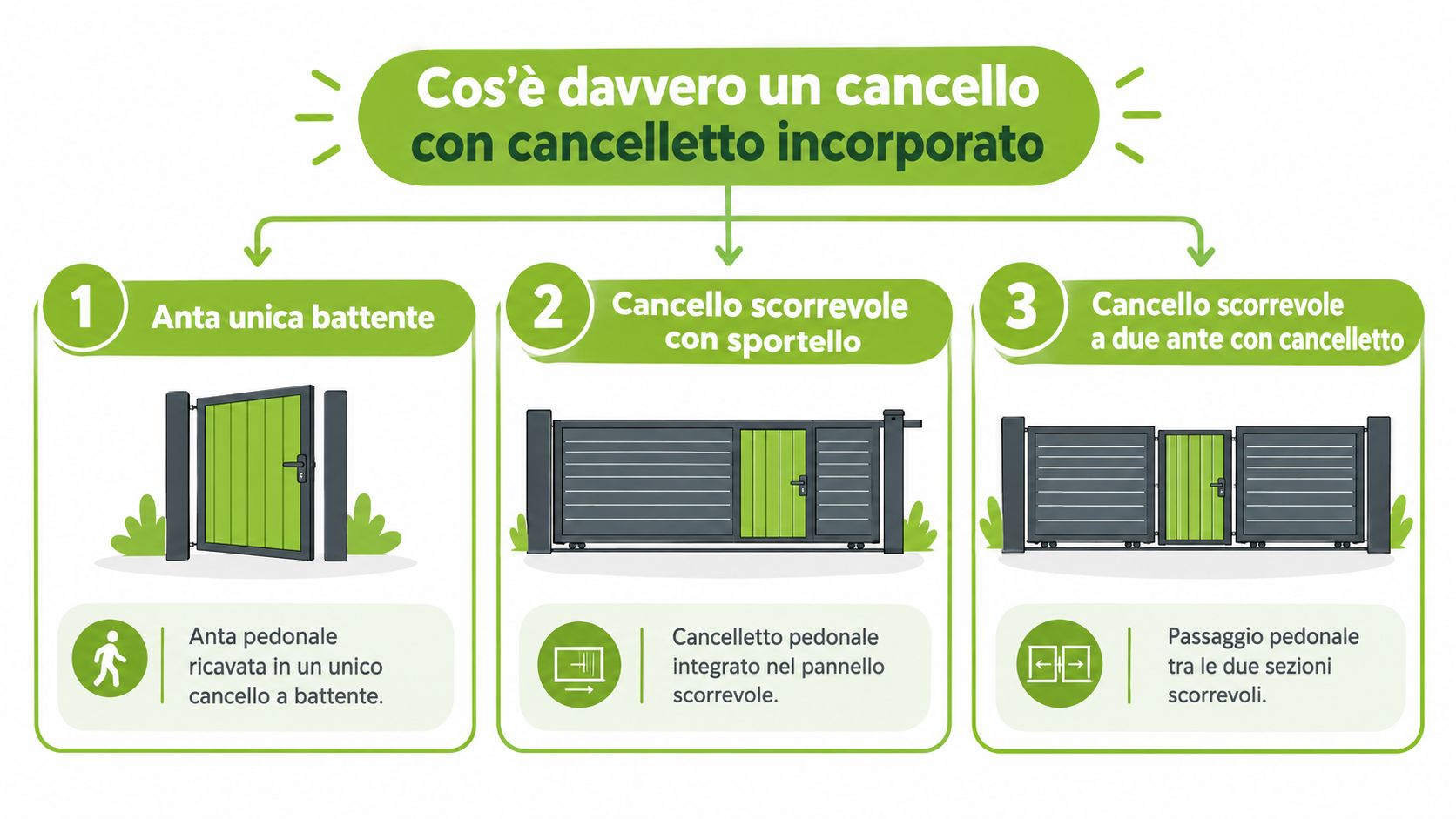 Un'infografica che spiega le tre diverse tipologie di cancello con cancelletto pedonale incorporato, con illustrazioni e descrizioni.
