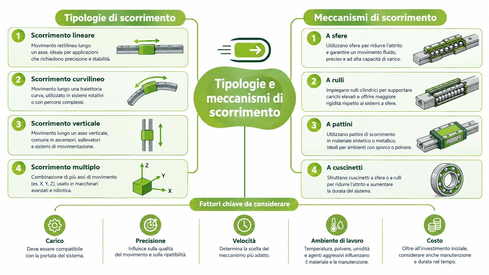 Schema visivo che illustra le diverse tipologie, i meccanismi di scorrimento e i fattori chiave da considerare.
