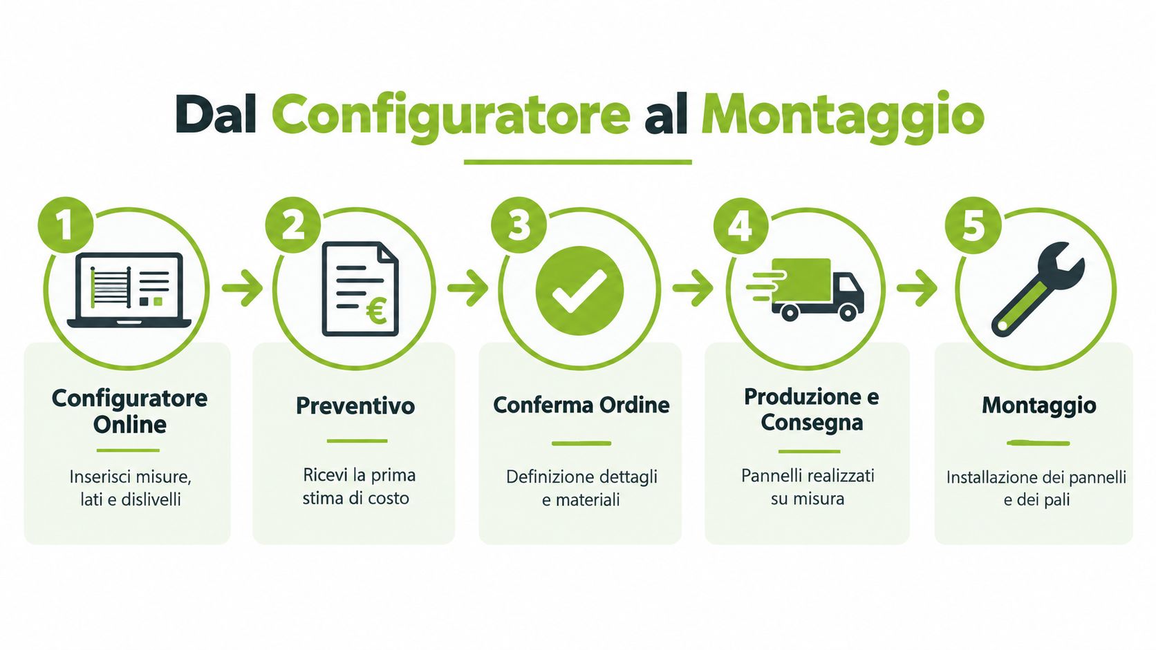 Schema grafico a cinque passaggi che illustra il processo di acquisto e montaggio di una recinzione modulare.