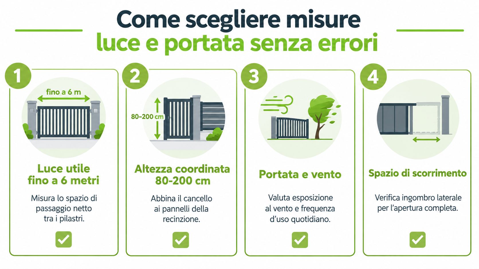 Infografica che illustra i quattro passaggi fondamentali per scegliere correttamente le dimensioni di un cancello scorrevole in PVC.