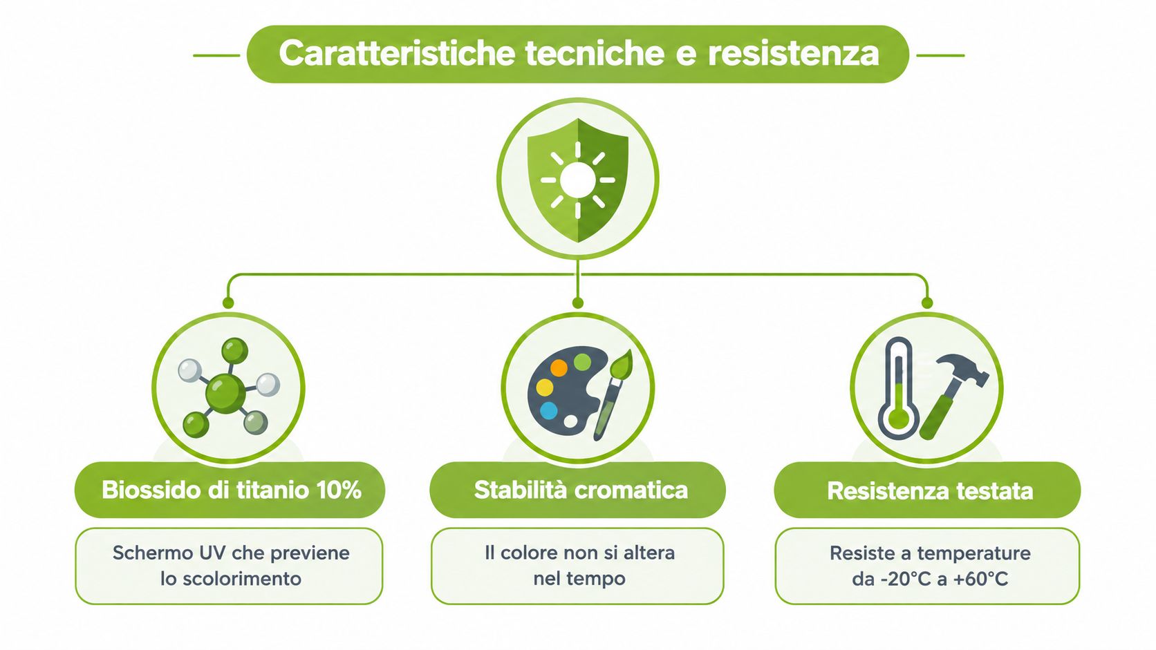 Infografica sulle caratteristiche tecniche e la resistenza del perlinato in PVC per uso esterno.