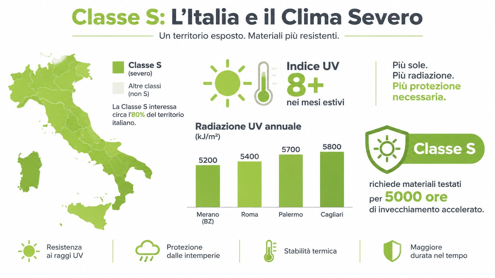 Infografica illustra la resistenza ai raggi UV in Italia con dati su radiazione e materiali durevoli.