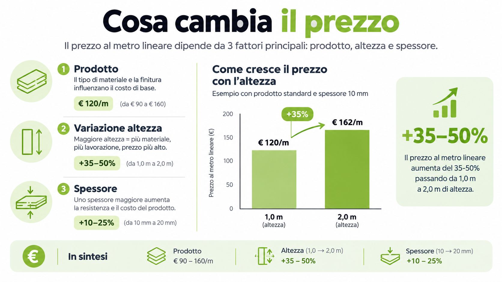 Infografica informativa sui tre principali fattori che determinano il prezzo al metro lineare dei muri prefabbricati.