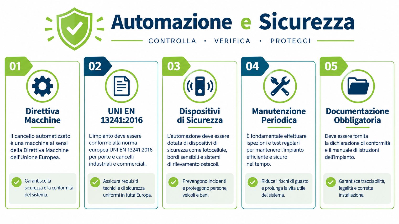 Infografica informativa sull'automazione e la sicurezza dei cancelli, evidenziando normative, manutenzione periodica e documentazione obbligatoria per impianti.
