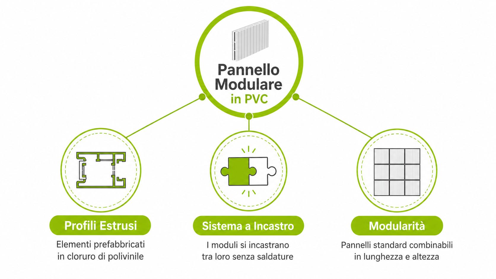 Diagramma esplicativo che mostra le caratteristiche tecniche di un pannello modulare in PVC per recinzioni esterne.