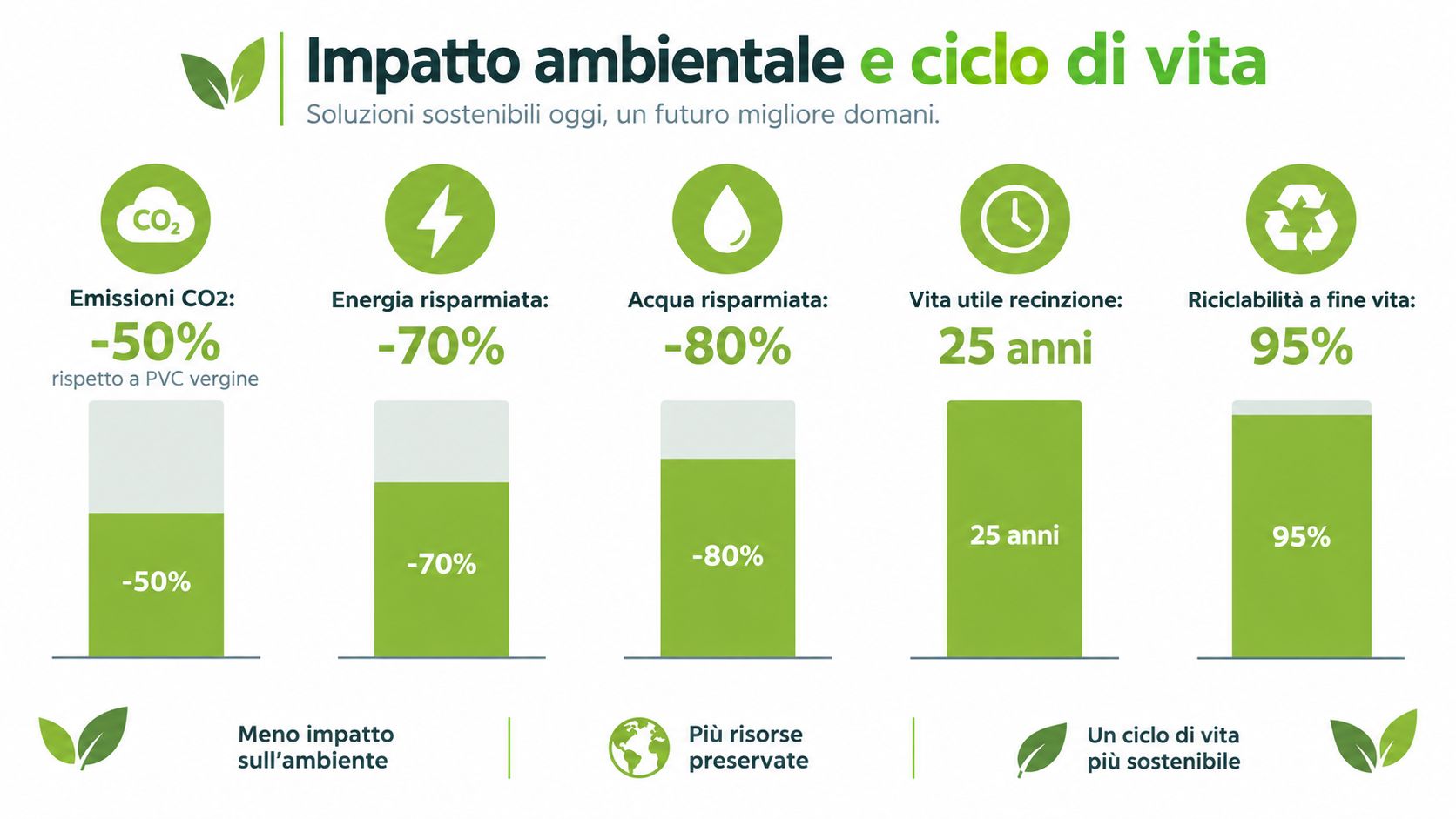 Infografica sull'impatto ambientale e ciclo di vita di una recinzione ecosostenibile in plastica riciclata.