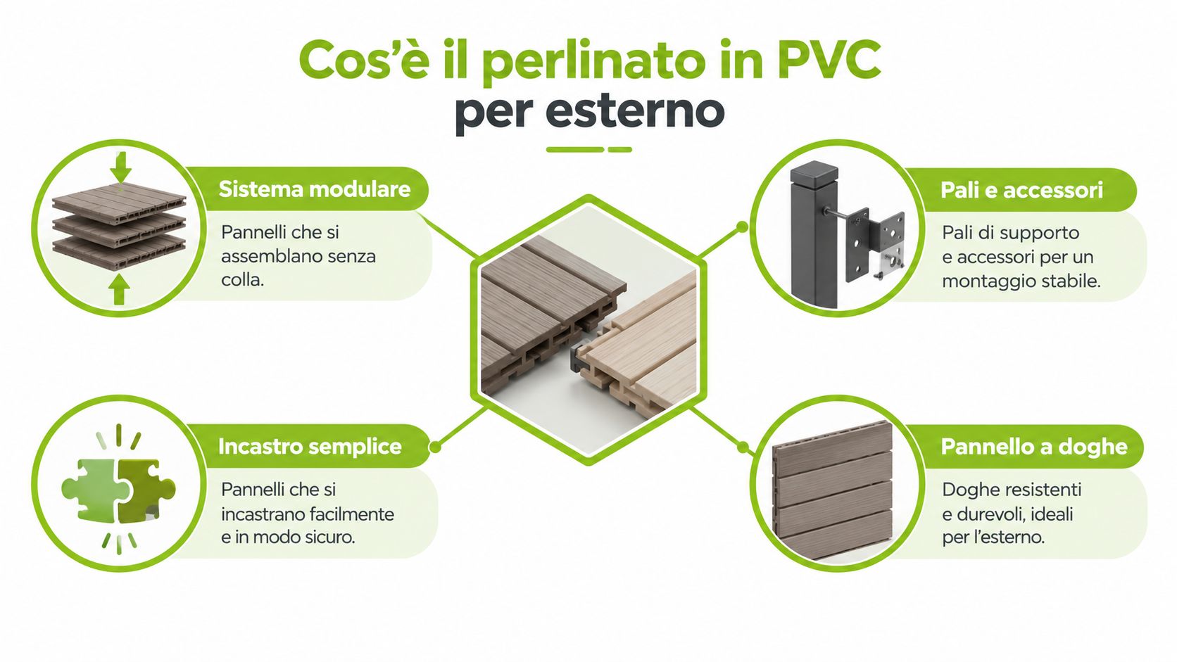 Grafica informativa che illustra i vantaggi e le caratteristiche del perlinato in PVC per pavimentazioni da esterno.