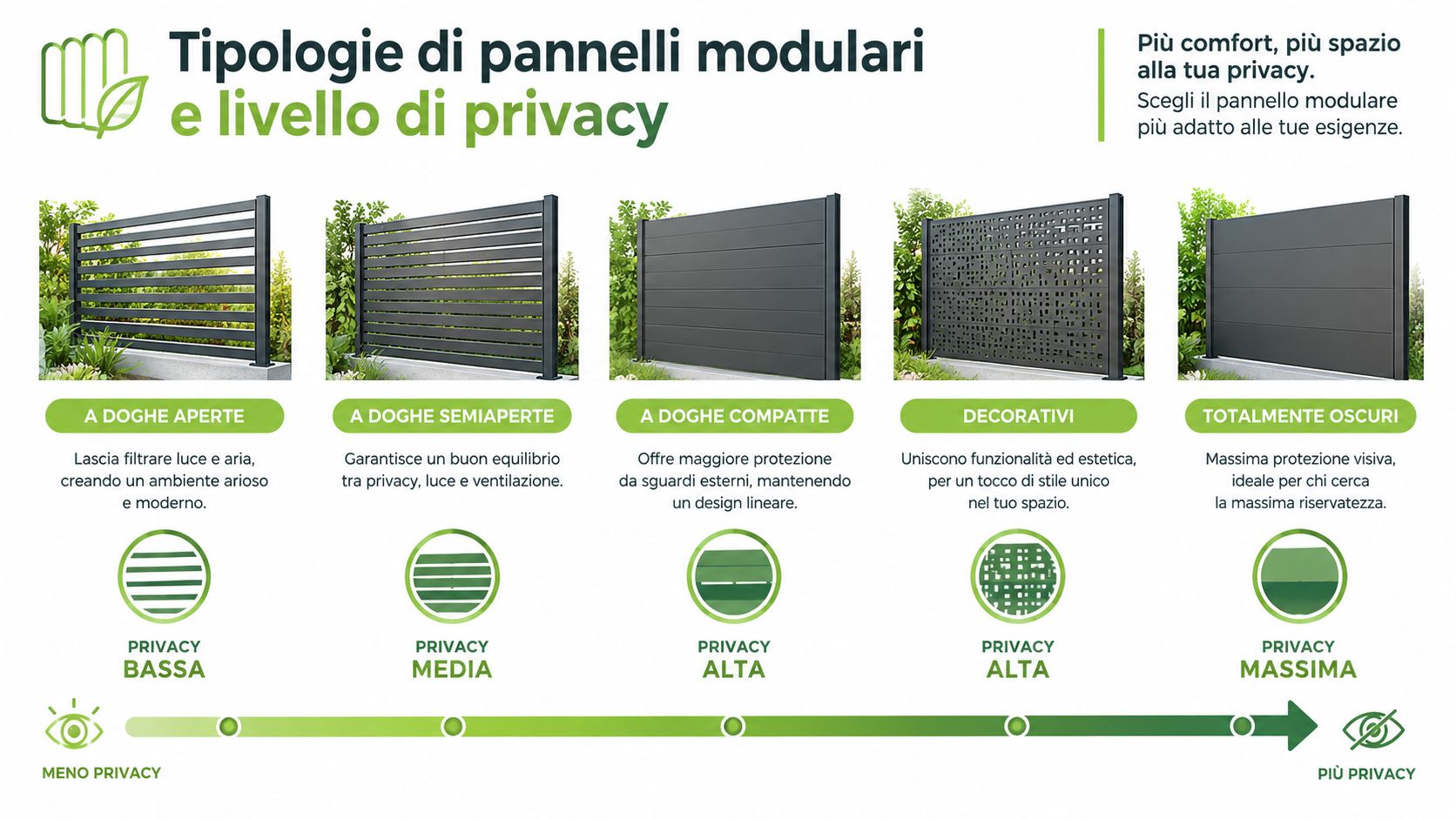 Infografica sulle tipologie di pannelli modulari per recinzioni da giardino e i relativi livelli di privacy offerti.