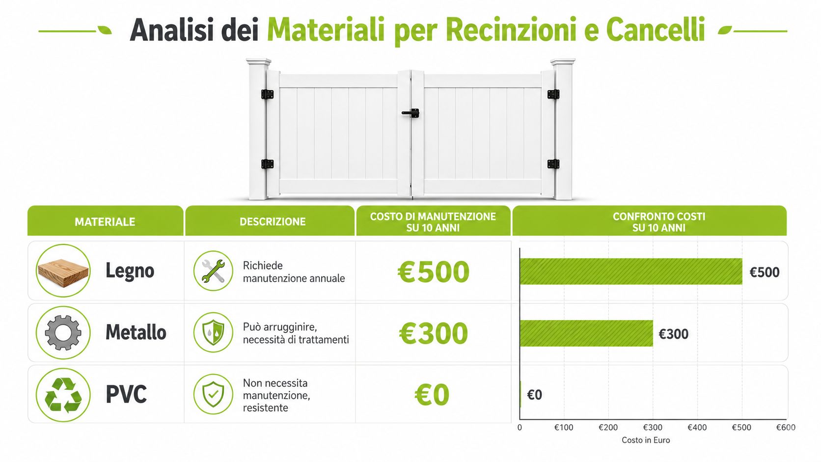 Grafico comparativo che mostra i costi di manutenzione decennale per recinzioni e cancelli a due ante in legno, metallo e PVC.