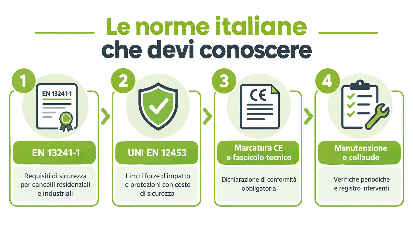 Infografica sulle principali normative italiane da conoscere per la sicurezza di cancelli residenziali e industriali.