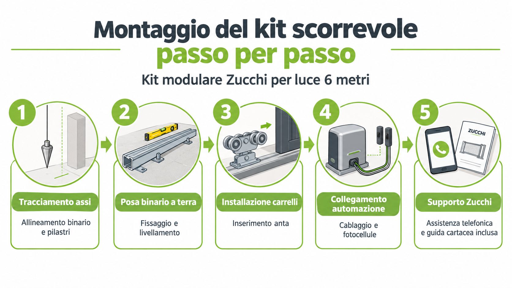 Infografica che mostra le cinque fasi del montaggio di un kit per cancello scorrevole da 6 metri.