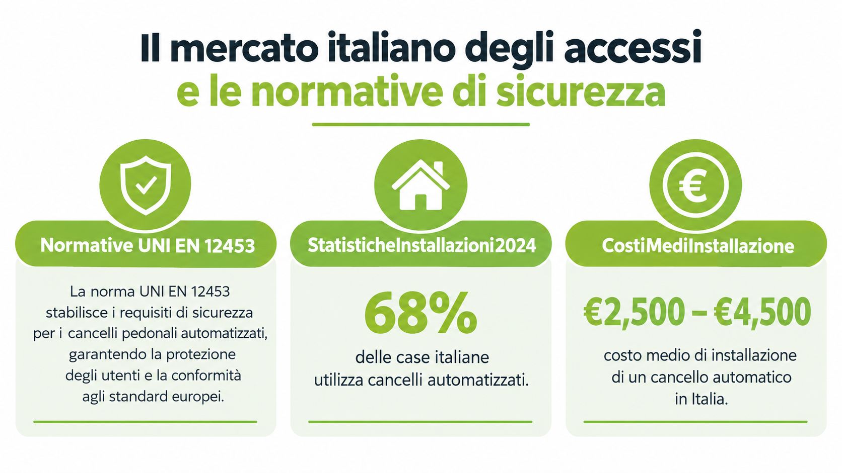 Infografica sul mercato italiano dei cancelli automatizzati, includendo normative di sicurezza, statistiche di installazione e costi medi.