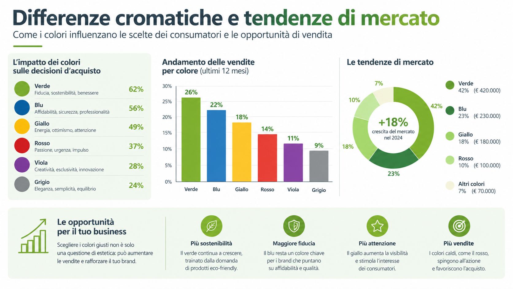 Infografica che mostra l'impatto dei colori sulle decisioni d'acquisto, le vendite e le tendenze di mercato 2024.