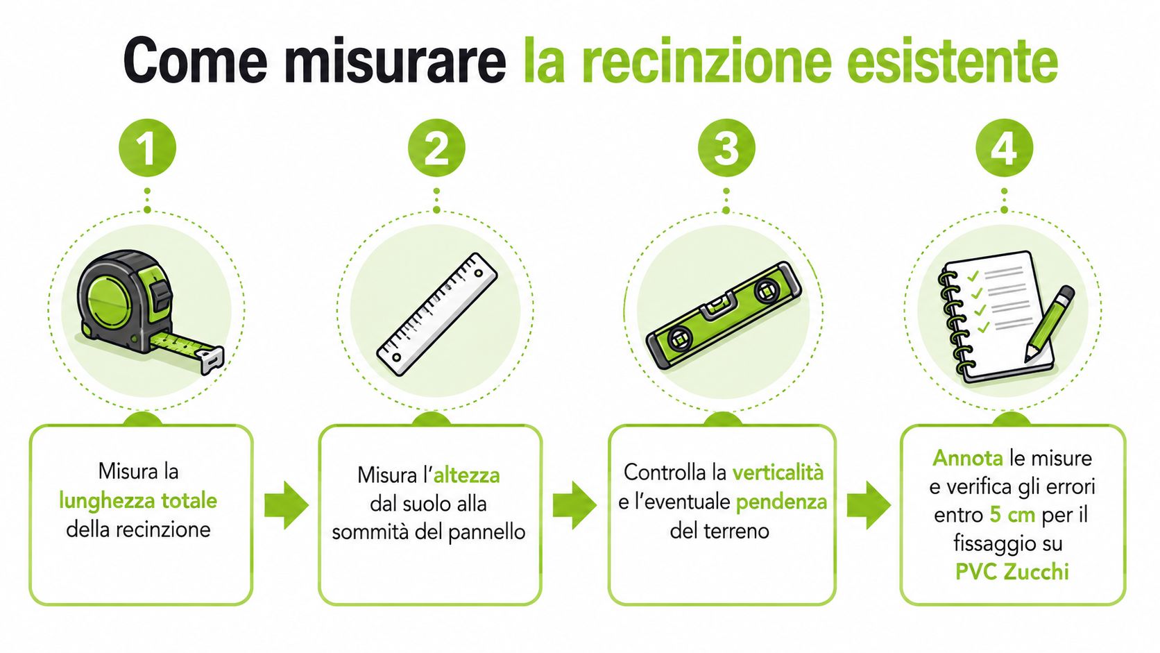 Infografica in quattro passaggi che illustra come misurare correttamente una recinzione esistente per l'installazione.