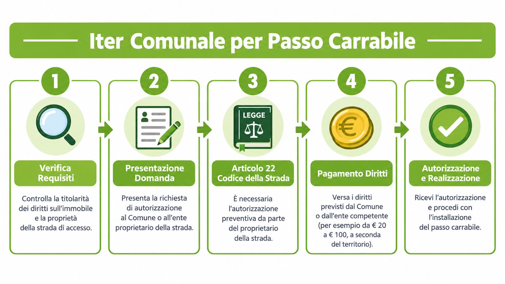 Infografica che illustra i cinque passaggi necessari per ottenere l'autorizzazione comunale per un passo carrabile.