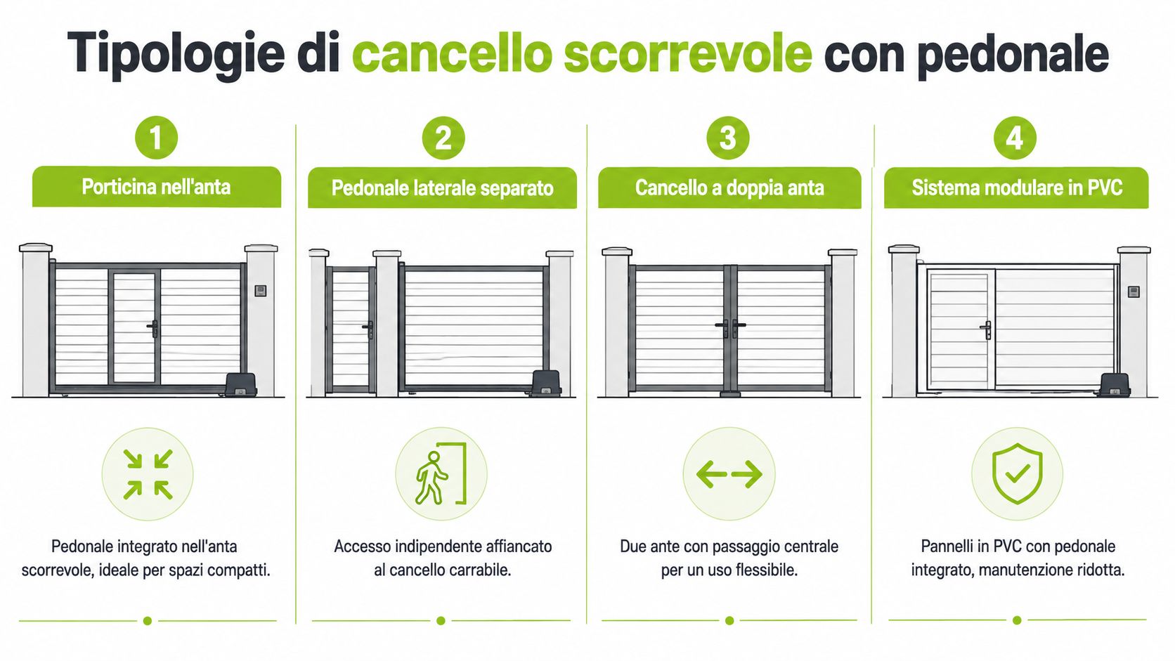 Quattro diverse tipologie di cancelli scorrevoli con accesso pedonale integrato o separato per ingressi residenziali.