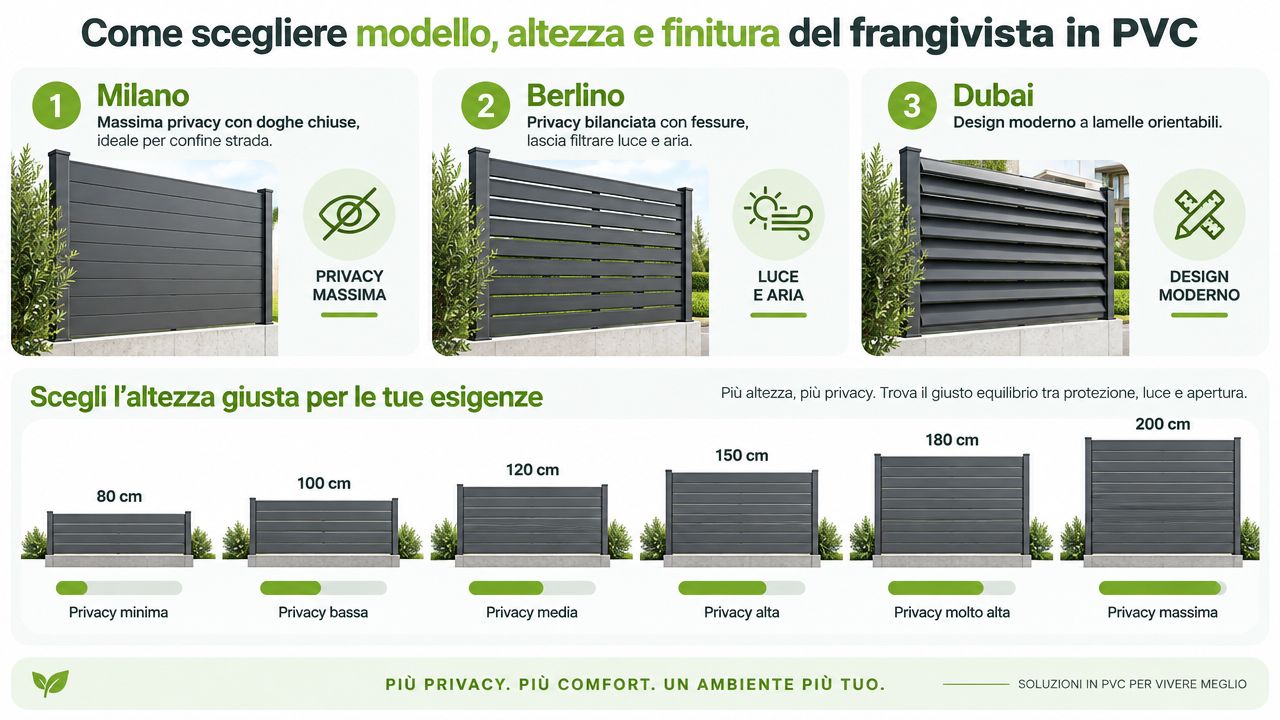 Guida visiva alla scelta di modelli, altezze e finiture per frangivista in PVC per giardino.