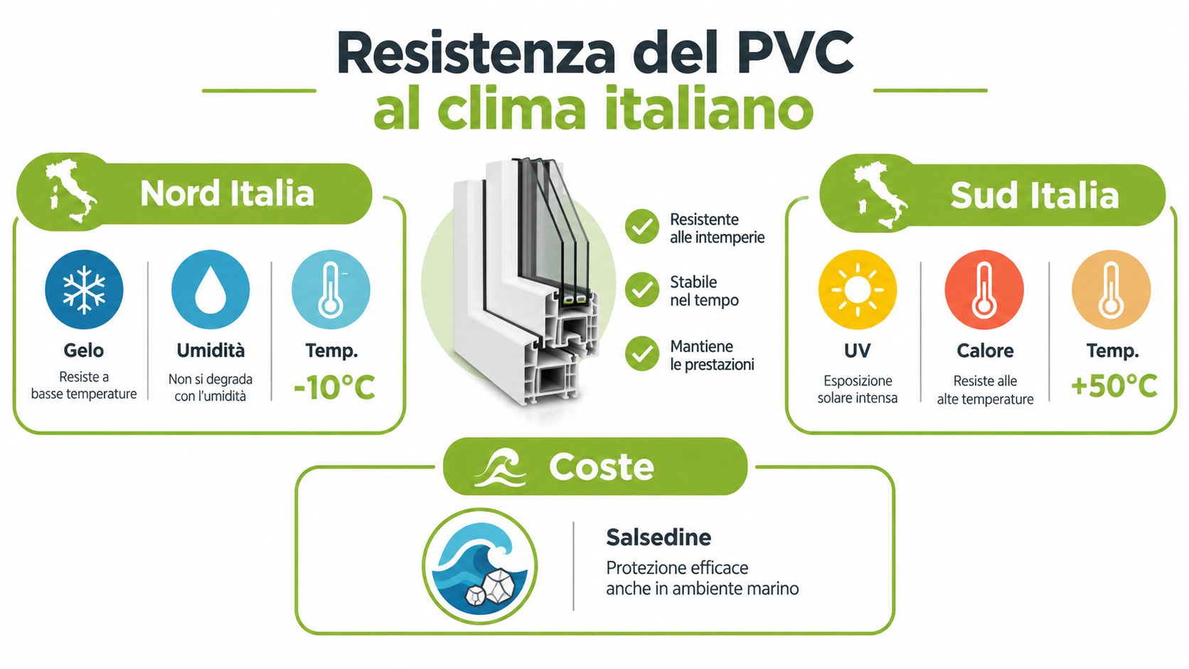 Infografica sulla resistenza dei serramenti in PVC alle diverse condizioni climatiche italiane, tra nord, sud e coste.