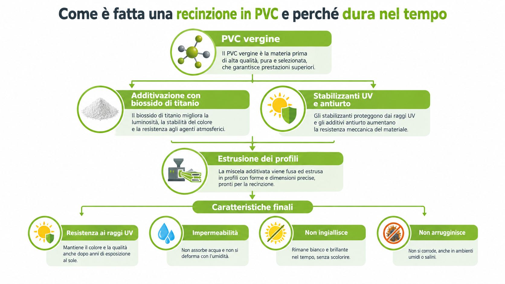 Schema illustrativo che descrive la composizione e i vantaggi durevoli delle recinzioni in PVC di alta qualità.