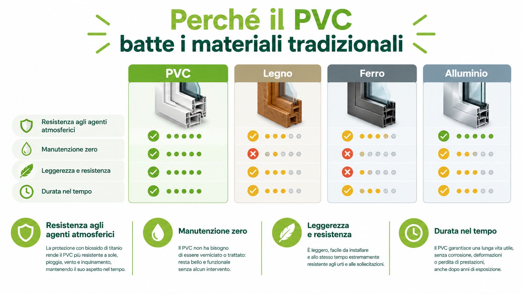 Confronto grafico tra le prestazioni di finestre in PVC, legno, ferro e alluminio per edilizia residenziale.