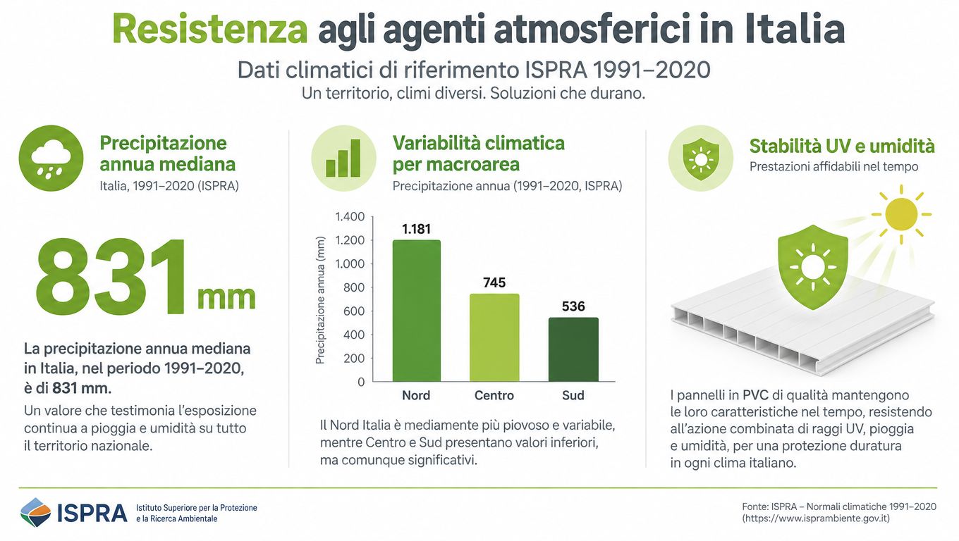 Grafico sull'esposizione agli agenti atmosferici in Italia con dati climatici ISPRA su pioggia, UV e umidità.