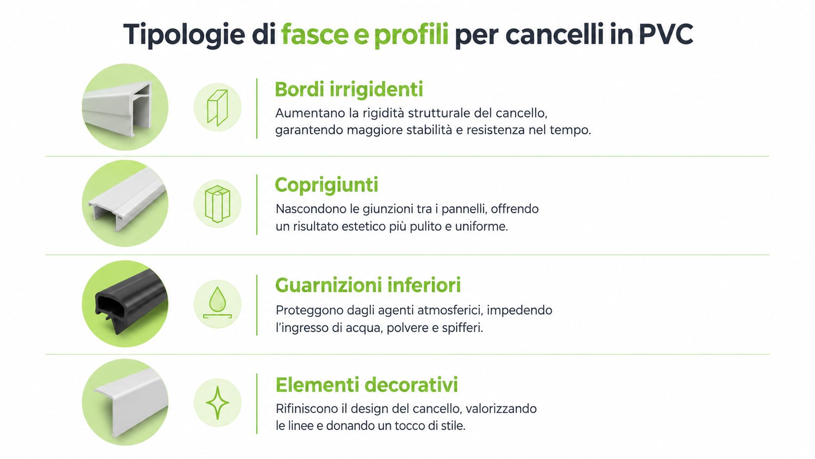 Grafica che illustra le diverse tipologie di fasce e profili per cancelli in PVC con descrizioni.