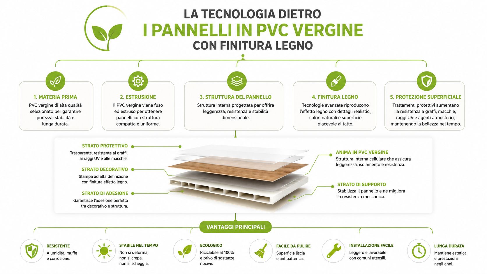 Infografica illustrante la tecnologia di produzione e i vantaggi dei pannelli in PVC vergine con finitura legno.