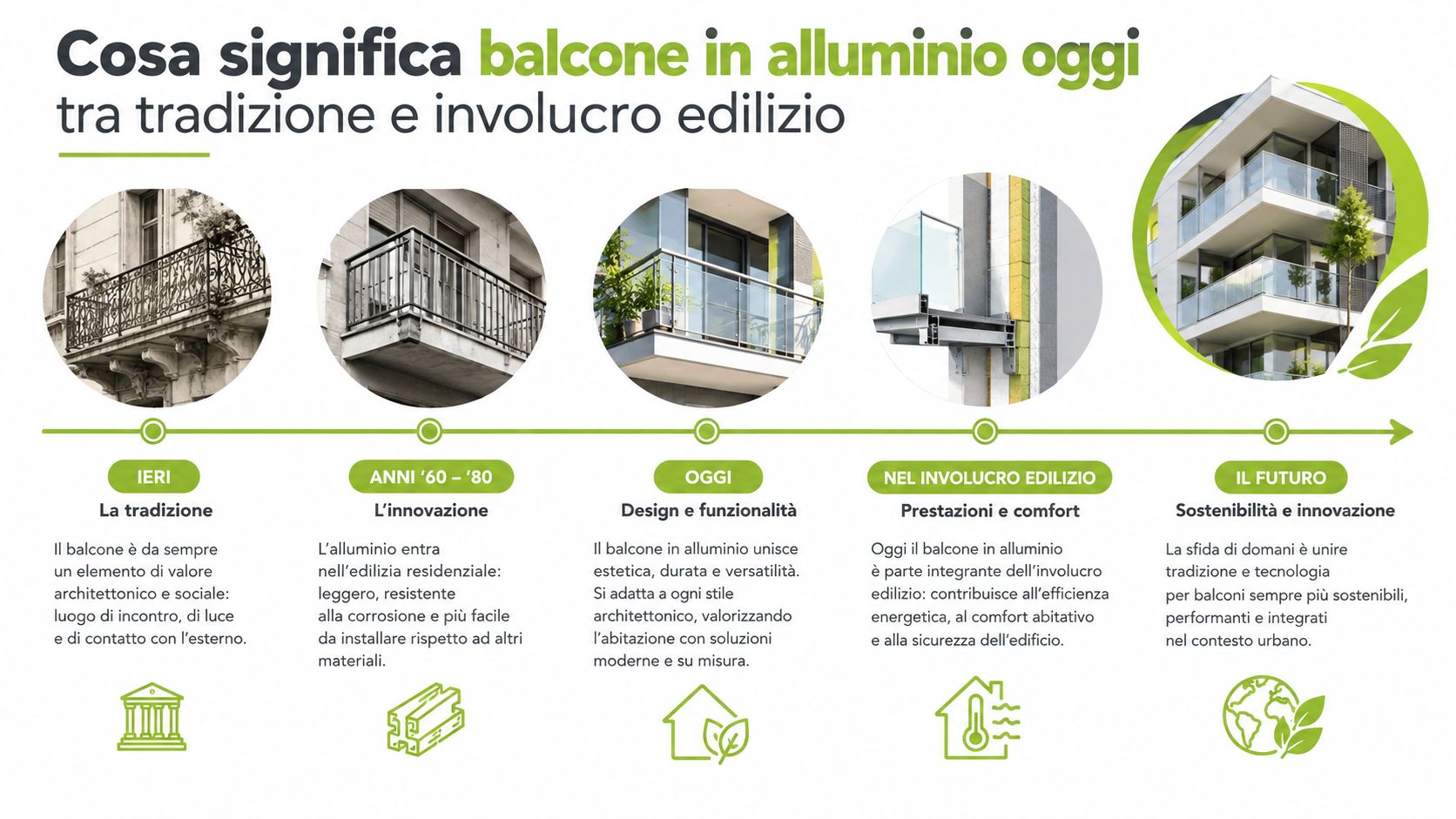 Infografica che mostra l'evoluzione storica e tecnologica del balcone in alluminio, dal passato al futuro sostenibile.