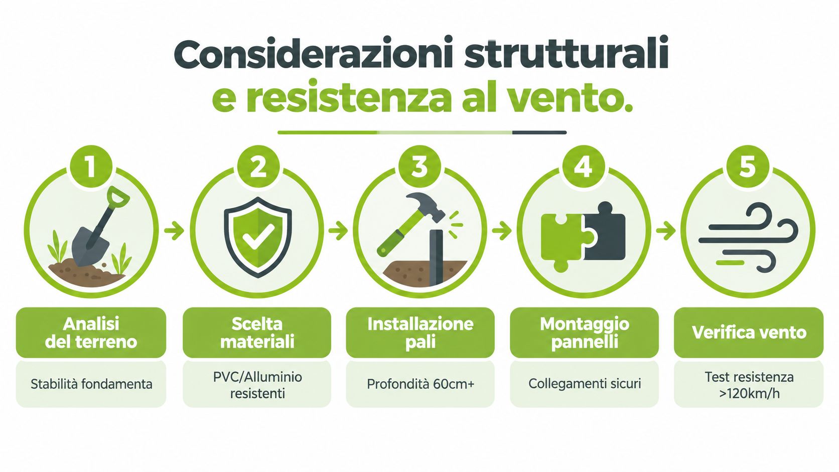 Infografica con cinque passaggi per garantire la stabilità strutturale e la resistenza al vento delle recinzioni.