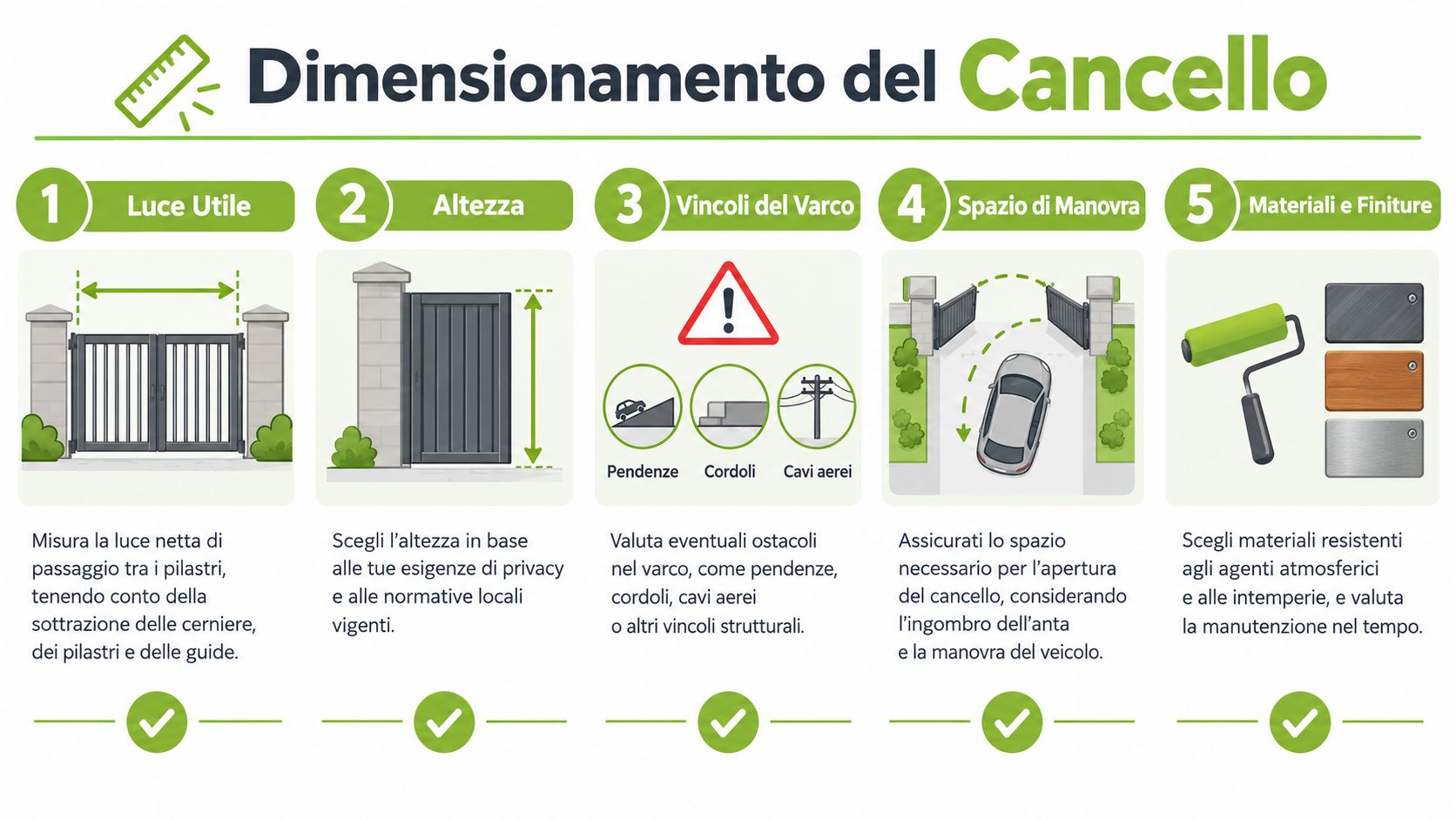 Infografica che illustra i cinque passaggi fondamentali per misurare correttamente le dimensioni di un cancello carraio.