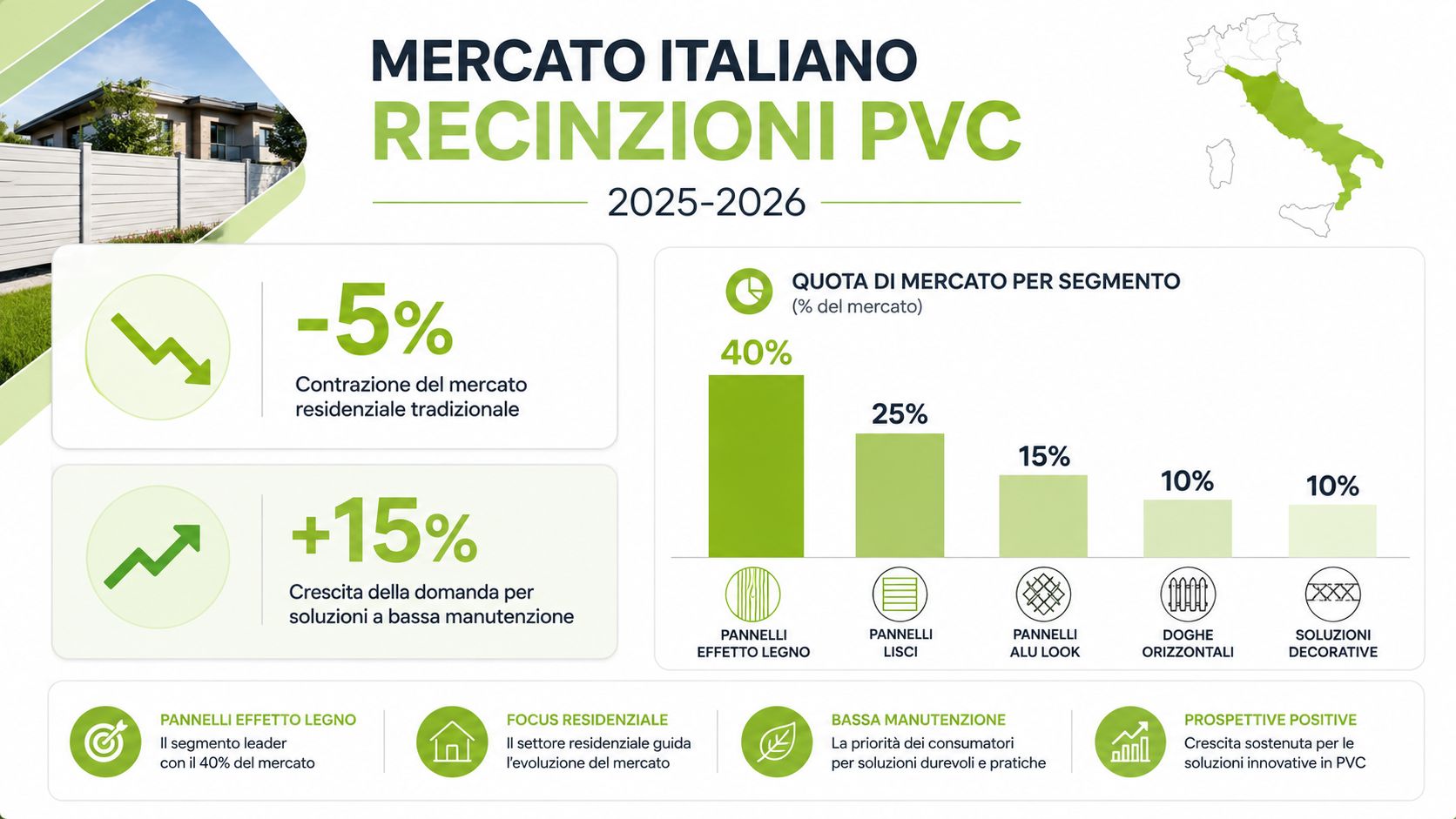 Grafico sull'analisi del mercato italiano delle recinzioni in PVC per gli anni 2025-2026 con statistiche sui segmenti.